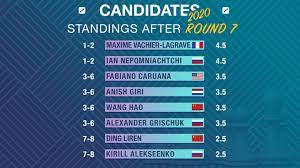 Giải cờ vua Candidates tái đấu từ 19/4-28/4/2021 tại thành phố Ekaterinburg (LB.Nga)