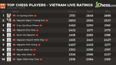 Cờ vua Việt Nam tiến gần hơn mục tiêu tốp 30 thế giới